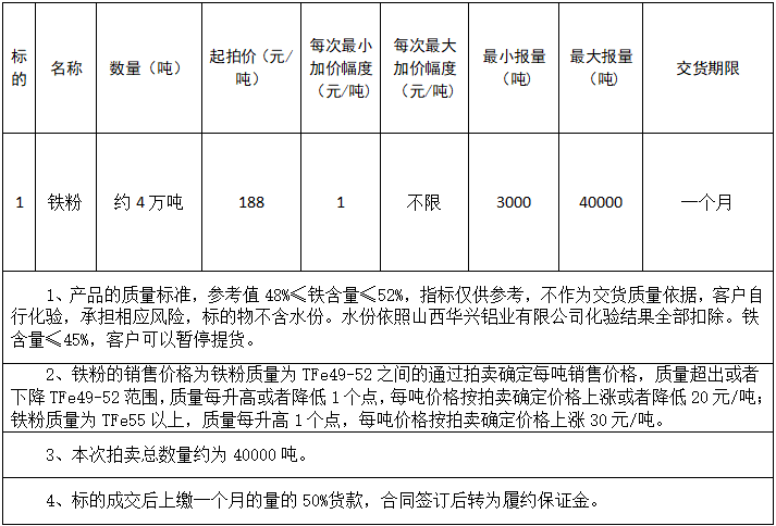 3月26日吕梁市铝业公司部分铁粉拍卖公告